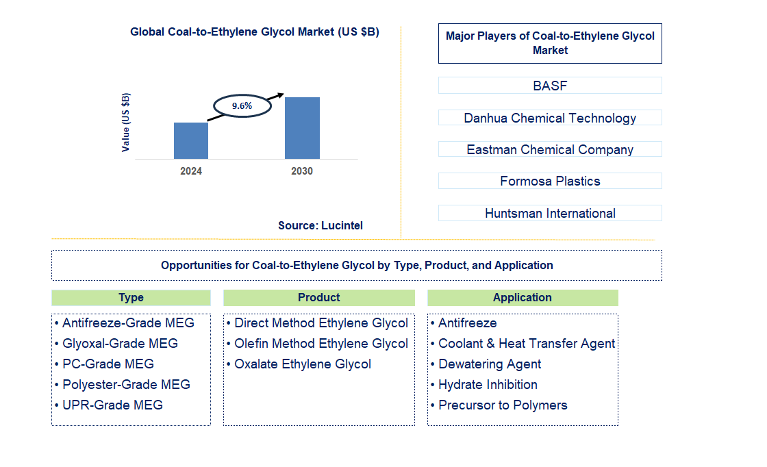 Coal-to-Ethylene Glycol Trends and Forecast